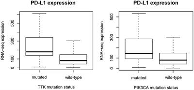 Mutations Defining Patient Cohorts With Elevated PD-L1 Expression in Gastric Cancer